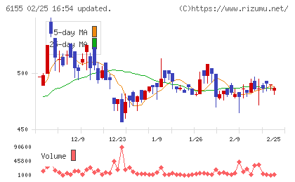 高松機械工業チャート