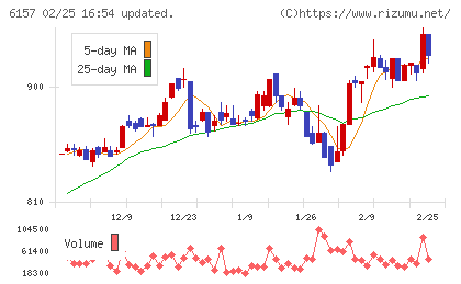 日進工具チャート
