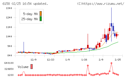 和井田製作所チャート