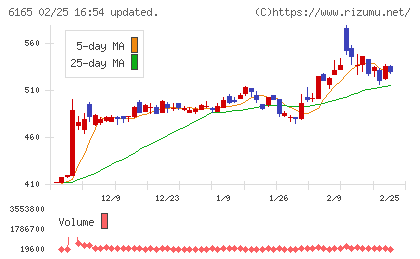 パンチ工業チャート