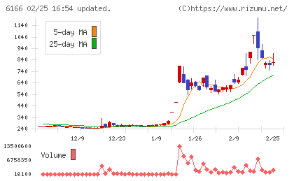 中村超硬チャート
