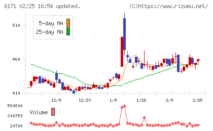 土木管理総合試験所チャート