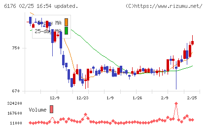 ブランジスタチャート