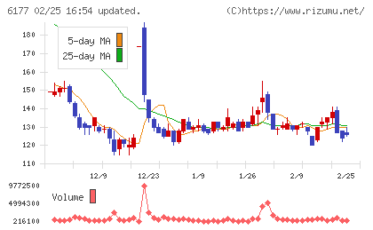 ＡｐｐＢａｎｋチャート
