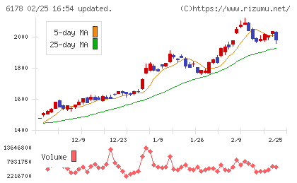 日本郵政チャート