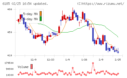 ＳＭＮチャート
