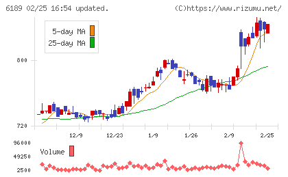 グローバルキッズＣＯＭＰＡＮＹチャート