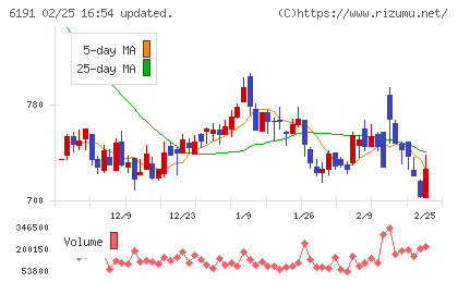 エアトリチャート