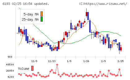 バーチャレクス・ホールディングスチャート