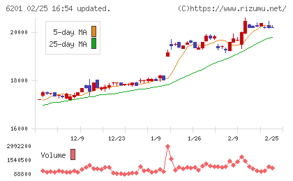 豊田自動織機チャート