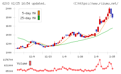 豊和工業チャート