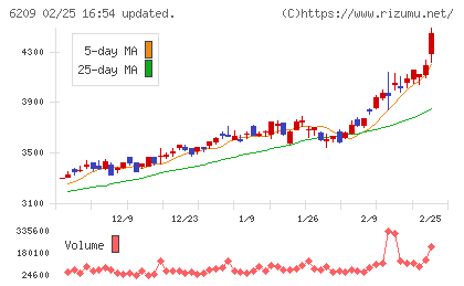 リケンＮＰＲチャート