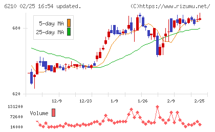 ＴＯＹＯイノベックスチャート
