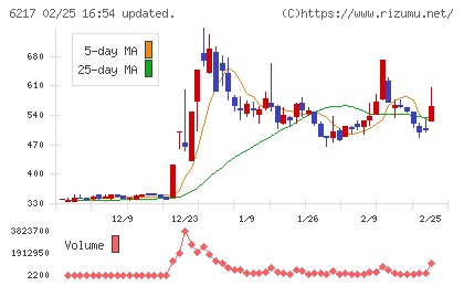 津田駒工業チャート