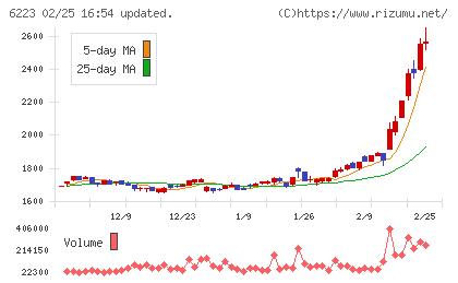 西部技研チャート