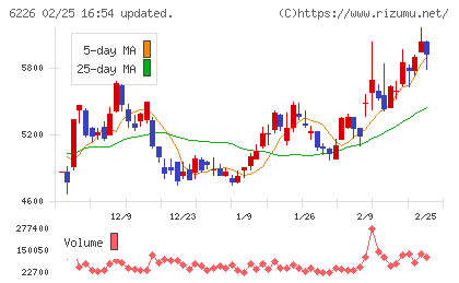 守谷輸送機工業チャート