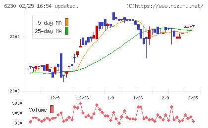 ＳＡＮＥＩチャート