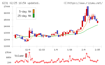 木村工機チャート