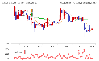 ＫＬＡＳＳチャート