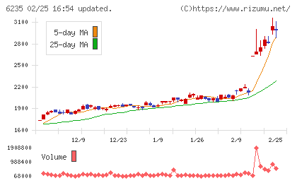 オプトランチャート