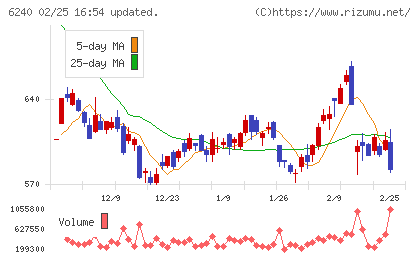 ヤマシンフィルタチャート