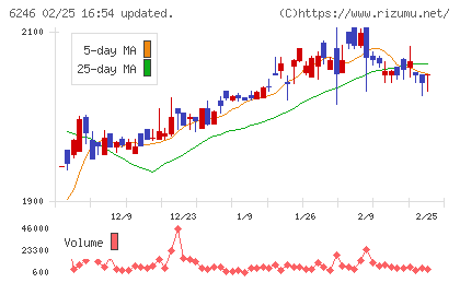 テクノスマートチャート