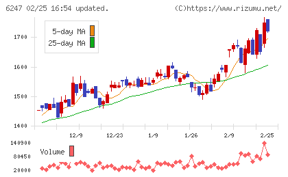 日阪製作所チャート