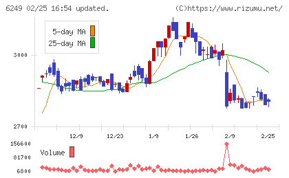 ゲームカードホールディングスチャート