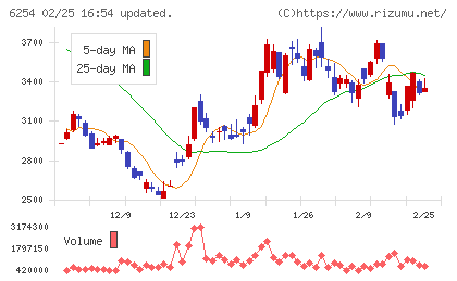 野村マイクロ・サイエンスチャート