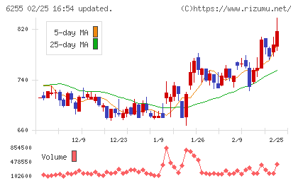 エヌ・ピー・シーチャート