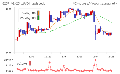 藤商事チャート
