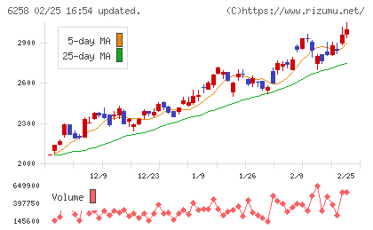 平田機工チャート