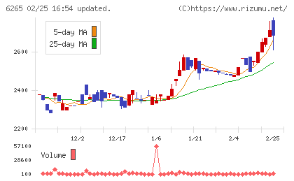 コンバムチャート