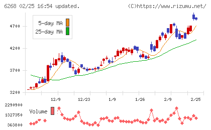 ナブテスコチャート