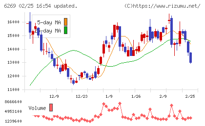三井海洋開発チャート
