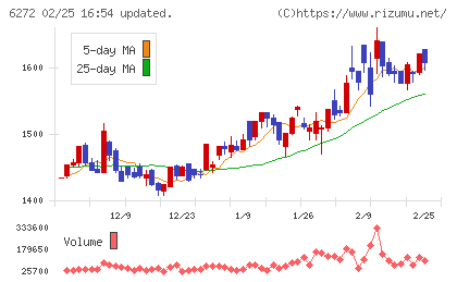 レオン自動機チャート