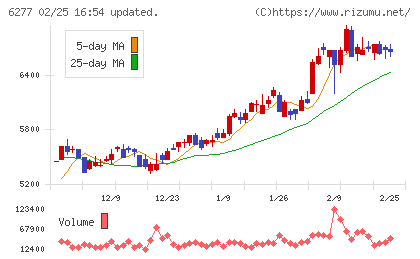 ホソカワミクロンチャート