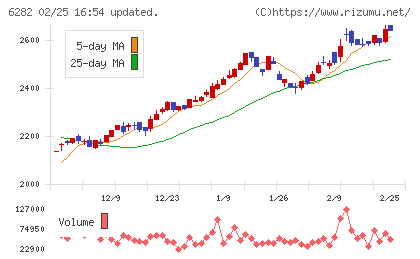 オイレス工業チャート