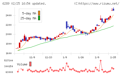 技研製作所チャート