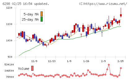 ワイエイシイホールディングスチャート