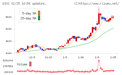 住友重機械工業チャート
