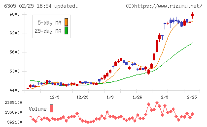 日立建機チャート