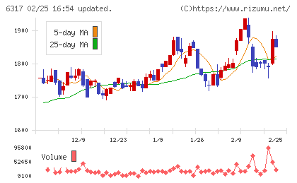 北川鉄工所チャート