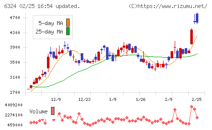 ハーモニック・ドライブ・システムズチャート