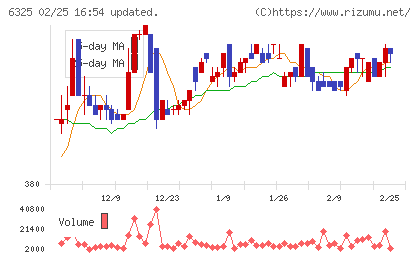 タカキタチャート