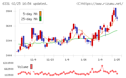 三菱化工機チャート
