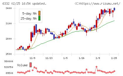 月島ホールディングスチャート
