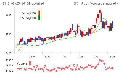 澁谷工業チャート