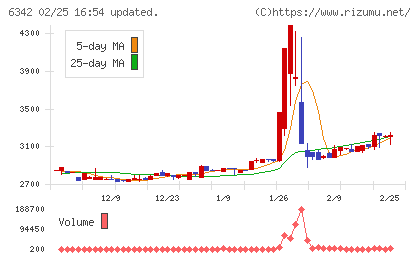 太平製作所チャート