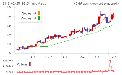 フリージア・マクロスチャート